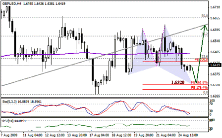التحليل اليومي للعملات - الرسم البياني لزوج الجنية الاسترليني مقابل الدولار
